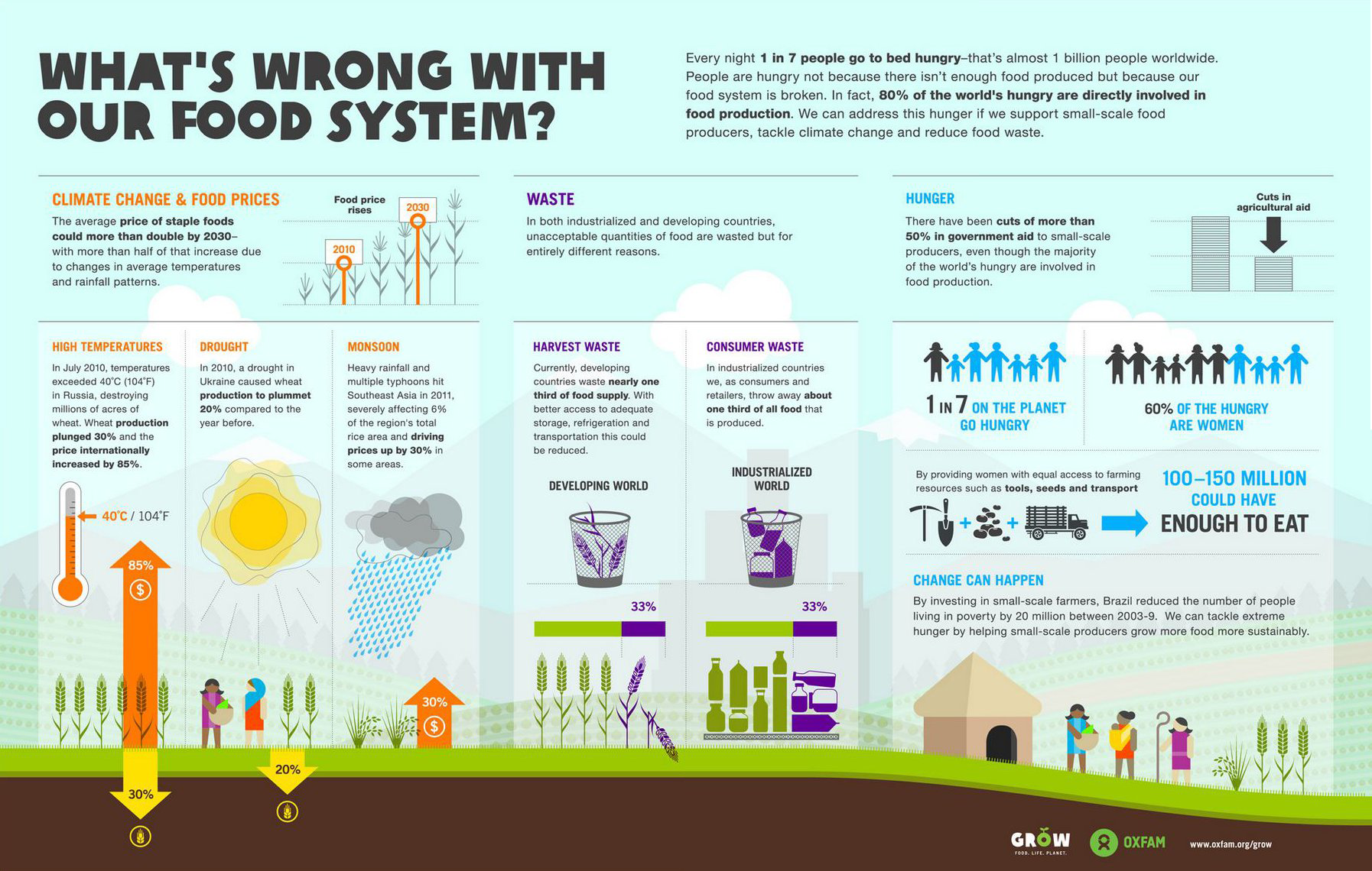 Oxfam-Food-Production-Infographic