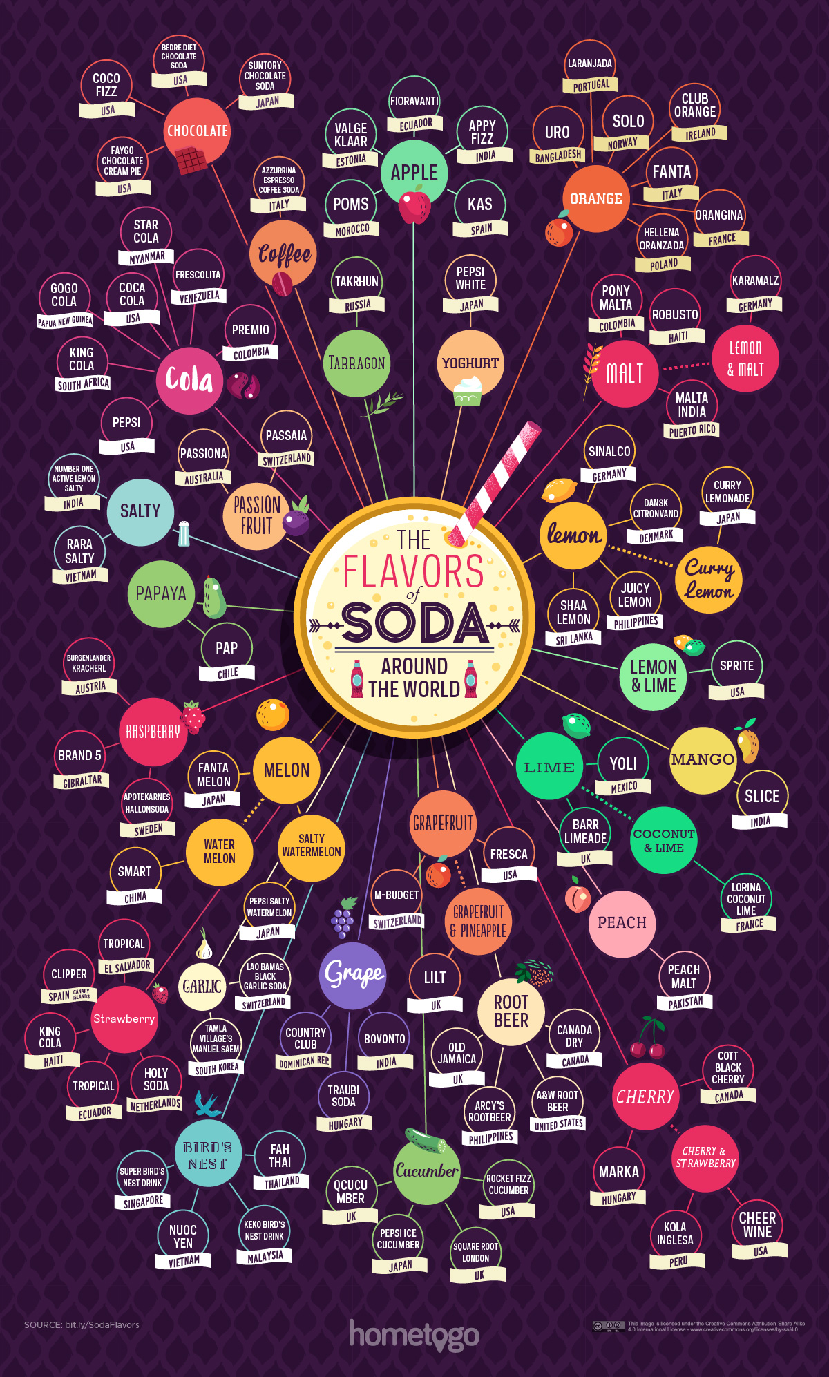 Taxonomy-of-Soda-Drinks-Around-the-World